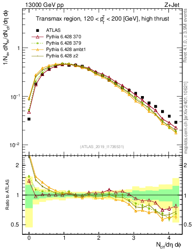 Plot of nch in 13000 GeV pp collisions