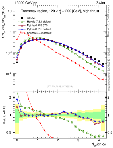 Plot of nch in 13000 GeV pp collisions