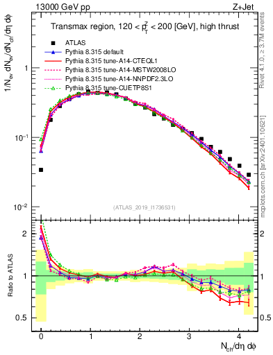 Plot of nch in 13000 GeV pp collisions