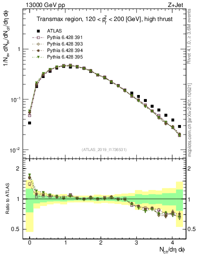 Plot of nch in 13000 GeV pp collisions