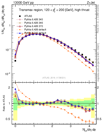 Plot of nch in 13000 GeV pp collisions