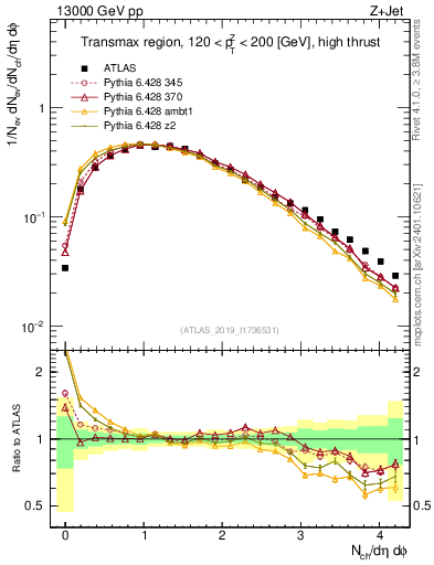 Plot of nch in 13000 GeV pp collisions