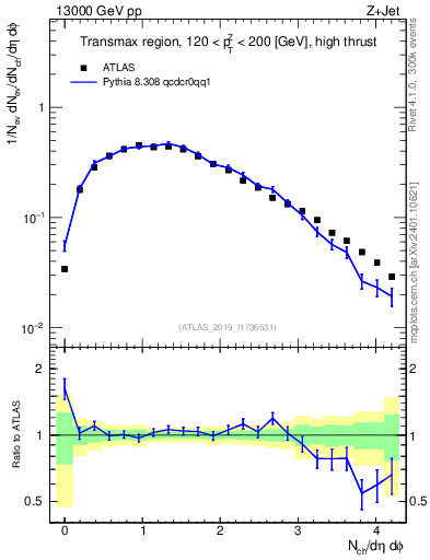 Plot of nch in 13000 GeV pp collisions