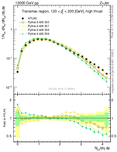 Plot of nch in 13000 GeV pp collisions