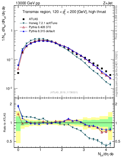 Plot of nch in 13000 GeV pp collisions