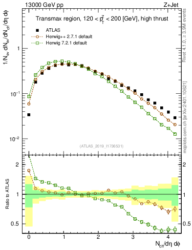 Plot of nch in 13000 GeV pp collisions