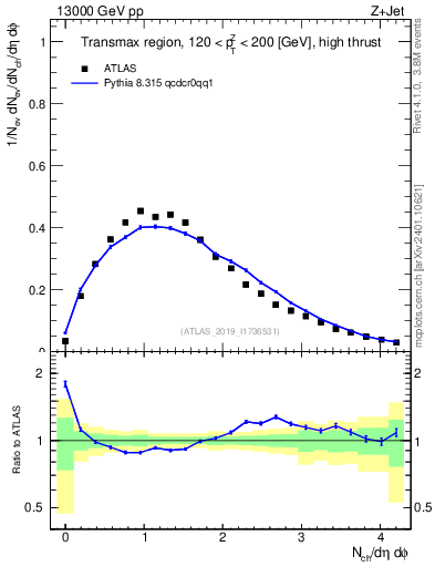 Plot of nch in 13000 GeV pp collisions