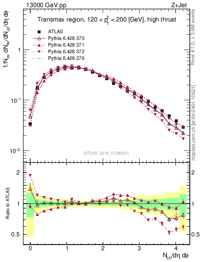 Plot of nch in 13000 GeV pp collisions