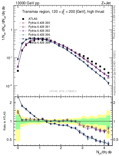 Plot of nch in 13000 GeV pp collisions