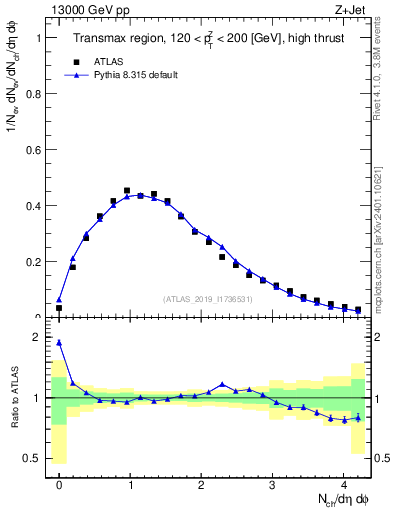 Plot of nch in 13000 GeV pp collisions