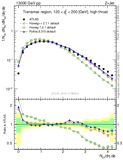 Plot of nch in 13000 GeV pp collisions