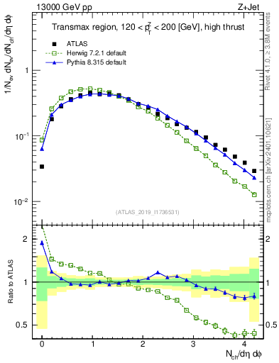 Plot of nch in 13000 GeV pp collisions