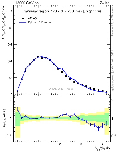 Plot of nch in 13000 GeV pp collisions