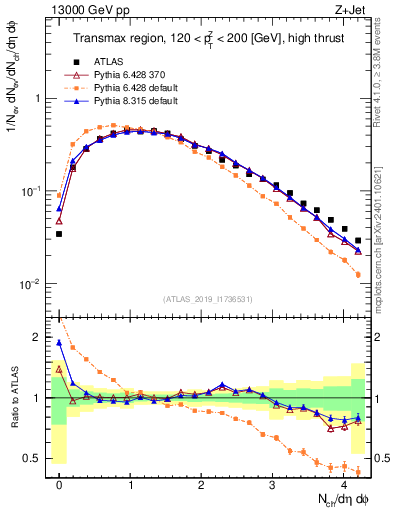 Plot of nch in 13000 GeV pp collisions