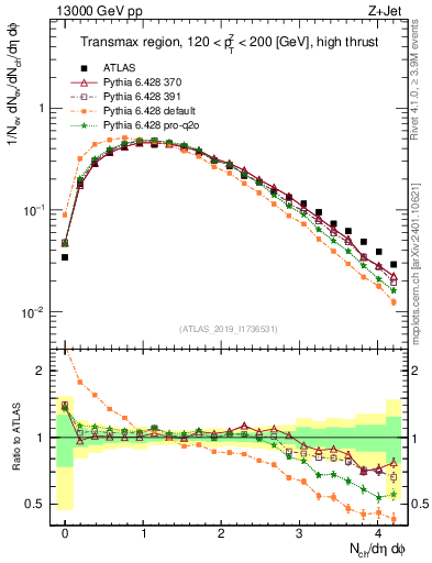 Plot of nch in 13000 GeV pp collisions