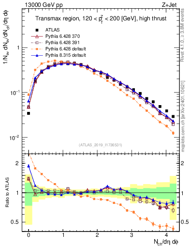 Plot of nch in 13000 GeV pp collisions