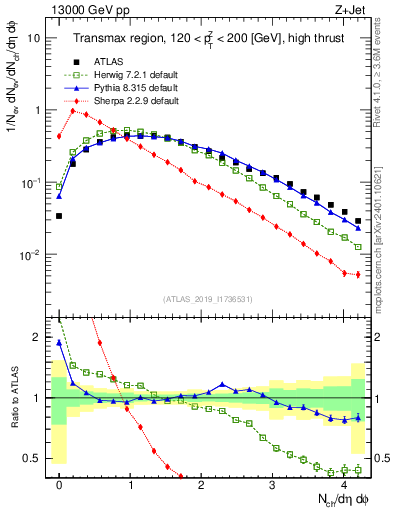 Plot of nch in 13000 GeV pp collisions