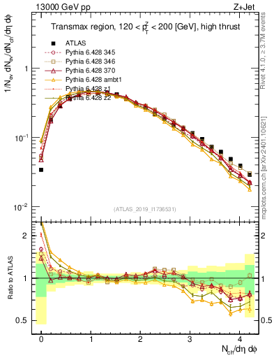 Plot of nch in 13000 GeV pp collisions