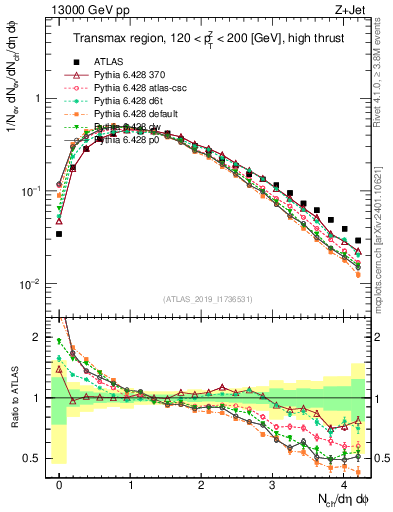 Plot of nch in 13000 GeV pp collisions