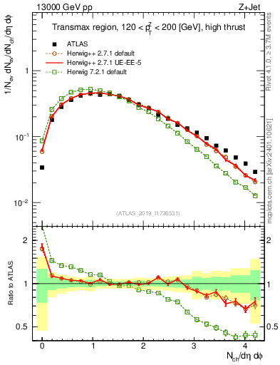 Plot of nch in 13000 GeV pp collisions