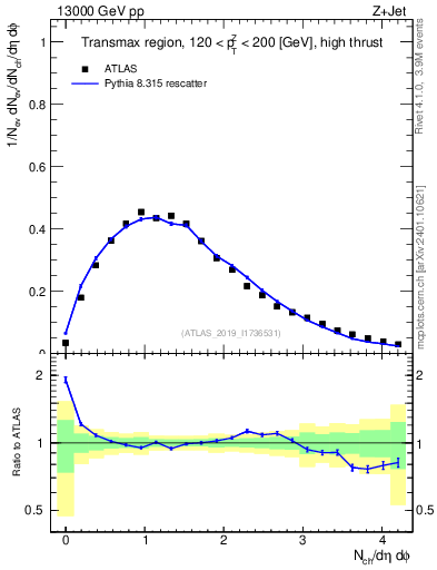 Plot of nch in 13000 GeV pp collisions