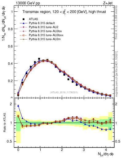 Plot of nch in 13000 GeV pp collisions