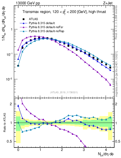 Plot of nch in 13000 GeV pp collisions