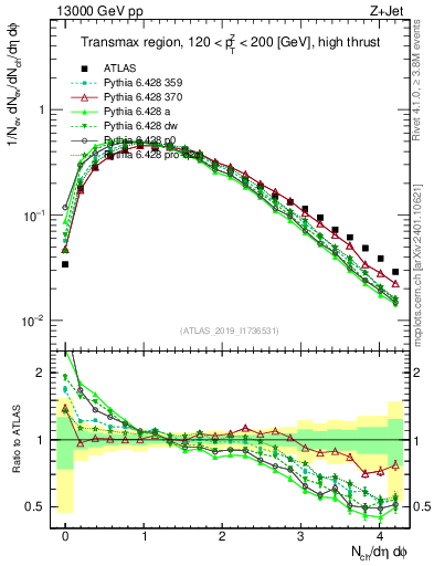 Plot of nch in 13000 GeV pp collisions