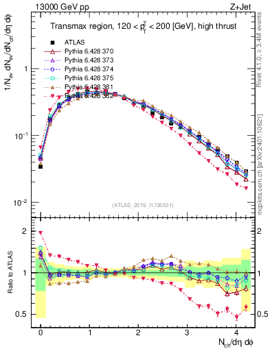 Plot of nch in 13000 GeV pp collisions