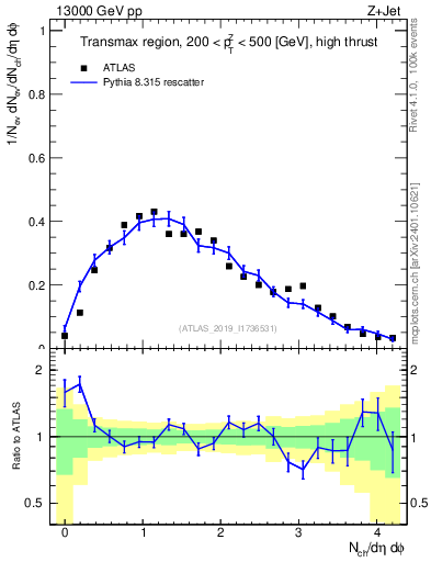 Plot of nch in 13000 GeV pp collisions