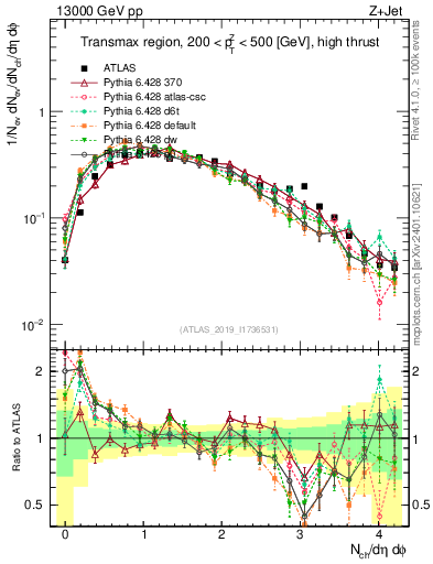 Plot of nch in 13000 GeV pp collisions