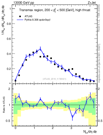 Plot of nch in 13000 GeV pp collisions