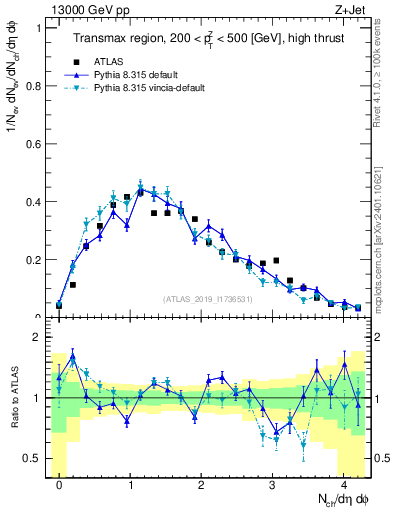 Plot of nch in 13000 GeV pp collisions