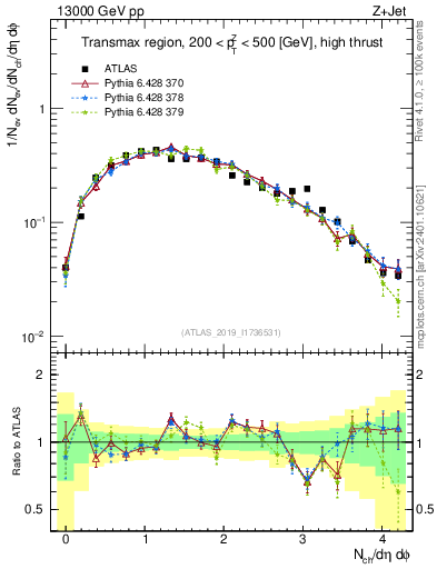 Plot of nch in 13000 GeV pp collisions