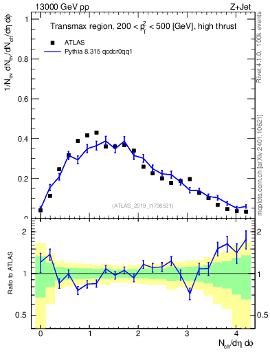 Plot of nch in 13000 GeV pp collisions