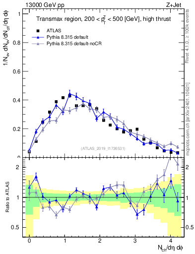 Plot of nch in 13000 GeV pp collisions