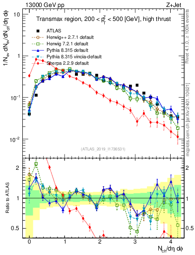 Plot of nch in 13000 GeV pp collisions