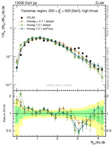 Plot of nch in 13000 GeV pp collisions