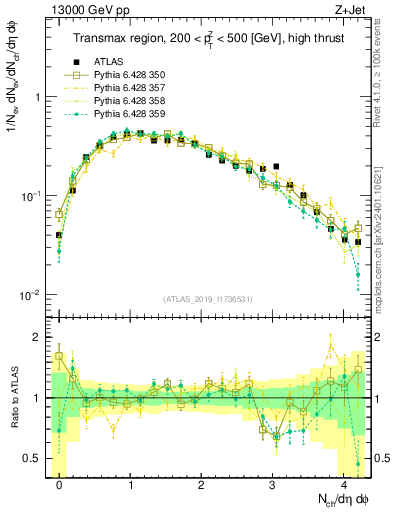 Plot of nch in 13000 GeV pp collisions