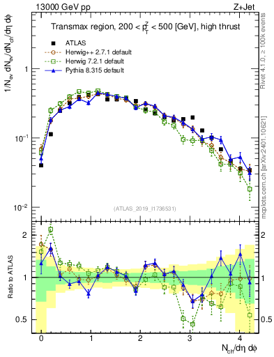 Plot of nch in 13000 GeV pp collisions