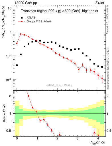 Plot of nch in 13000 GeV pp collisions