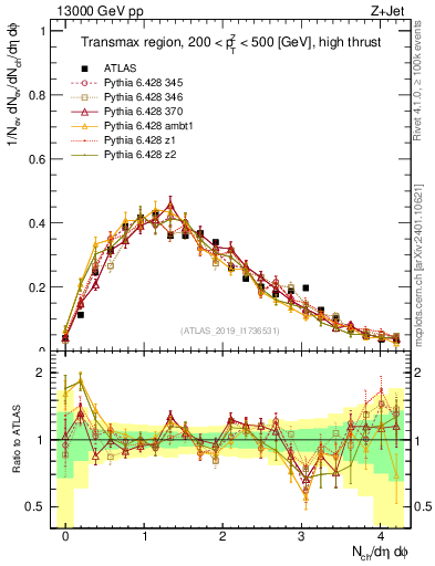 Plot of nch in 13000 GeV pp collisions