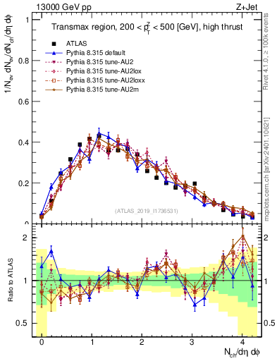 Plot of nch in 13000 GeV pp collisions