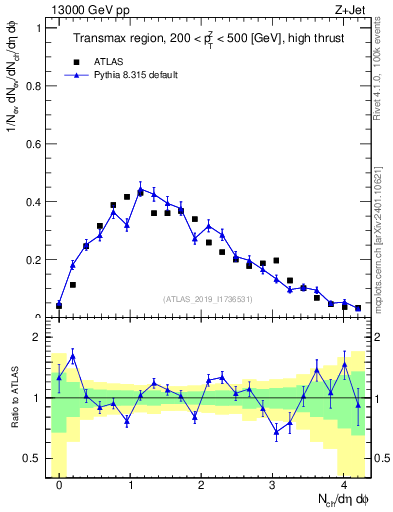 Plot of nch in 13000 GeV pp collisions