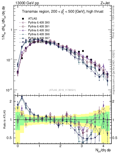 Plot of nch in 13000 GeV pp collisions