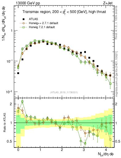 Plot of nch in 13000 GeV pp collisions