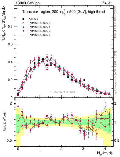 Plot of nch in 13000 GeV pp collisions