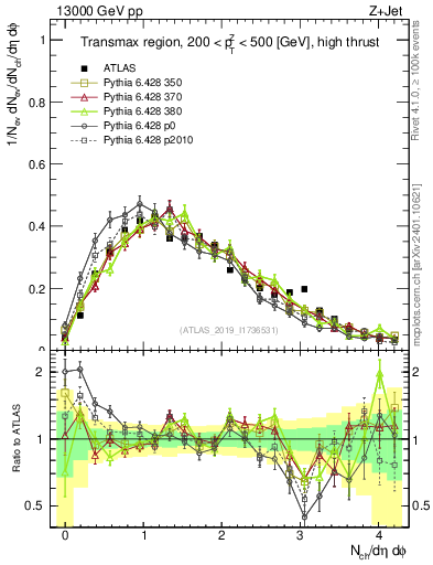 Plot of nch in 13000 GeV pp collisions