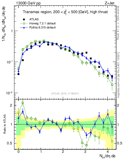 Plot of nch in 13000 GeV pp collisions