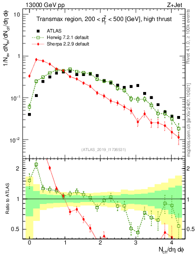 Plot of nch in 13000 GeV pp collisions